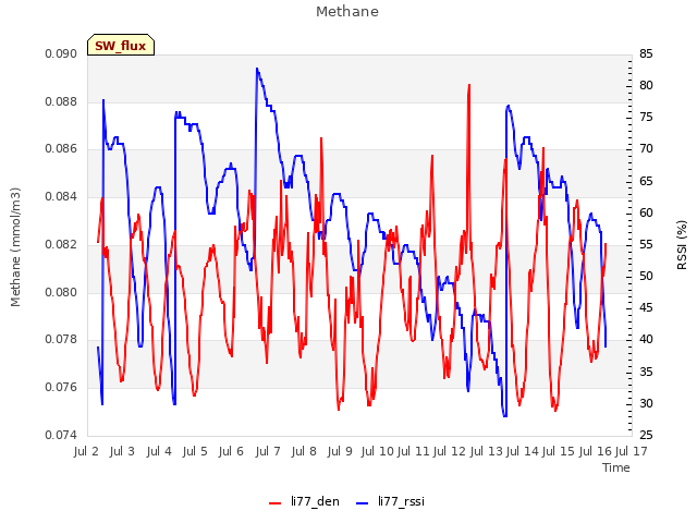 plot of Methane