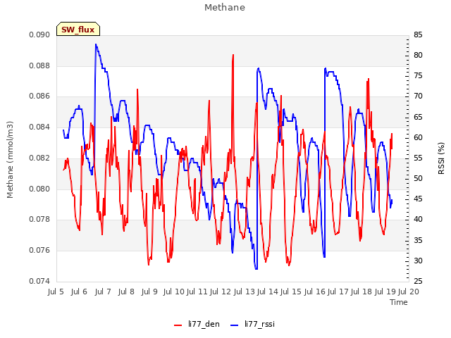 plot of Methane