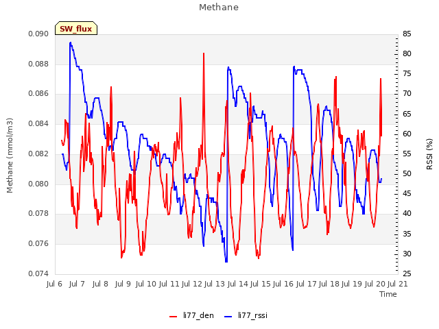 plot of Methane