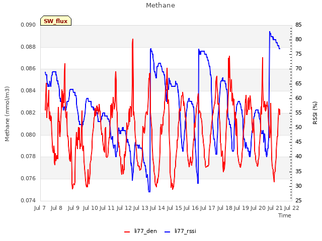 plot of Methane