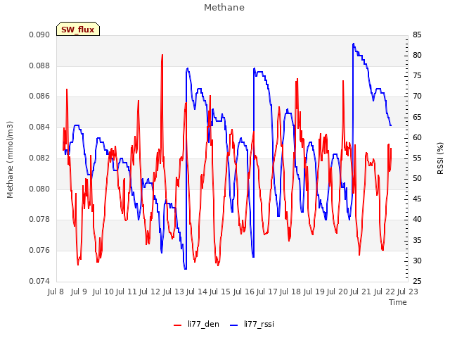 plot of Methane