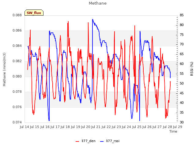plot of Methane