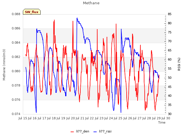 plot of Methane