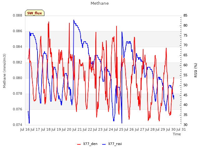 plot of Methane