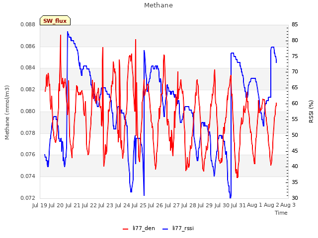 plot of Methane