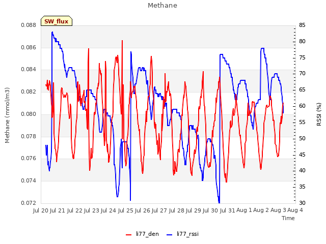 plot of Methane