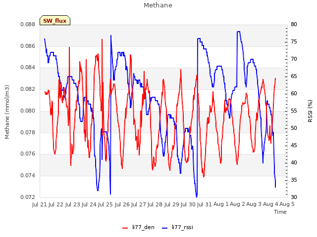 plot of Methane