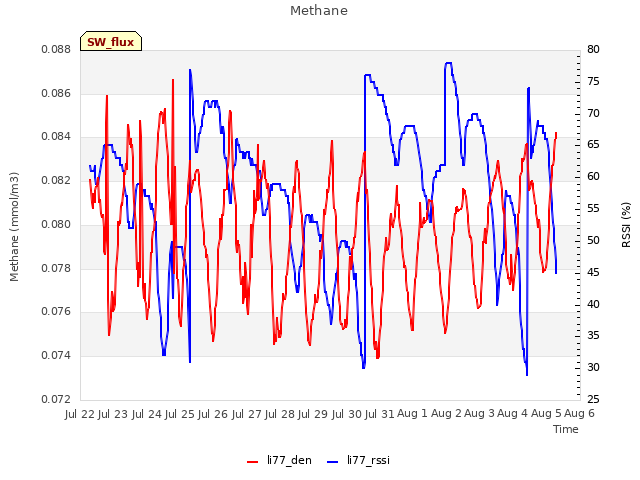 plot of Methane