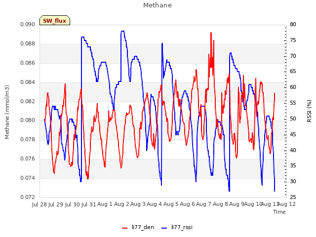 plot of Methane