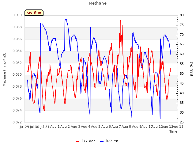 plot of Methane