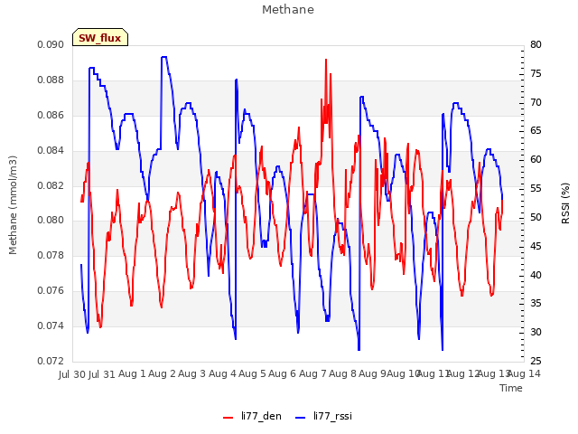 plot of Methane