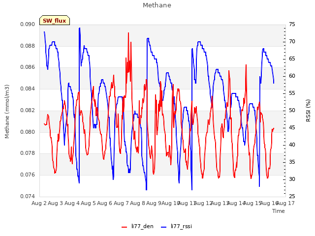 plot of Methane