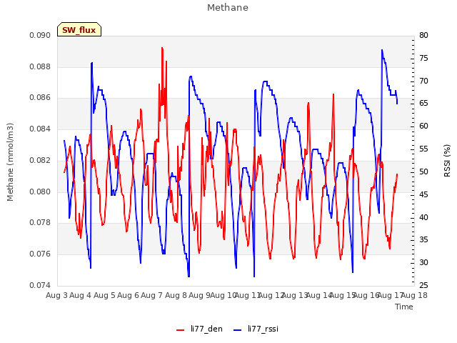 plot of Methane