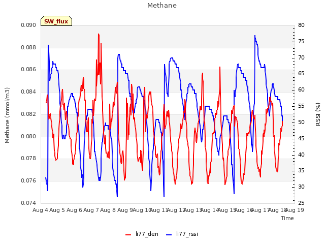 plot of Methane