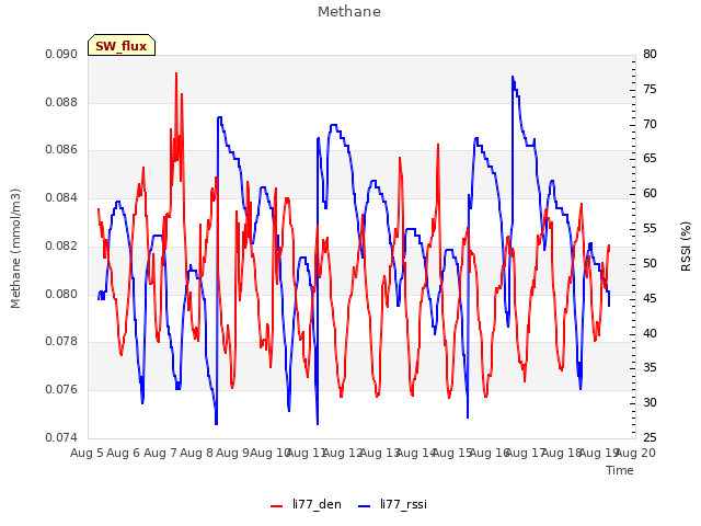 plot of Methane