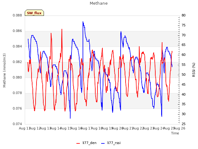 plot of Methane