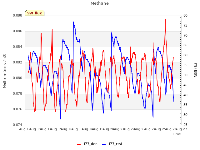 plot of Methane