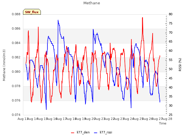 plot of Methane