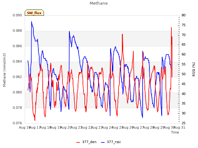 plot of Methane