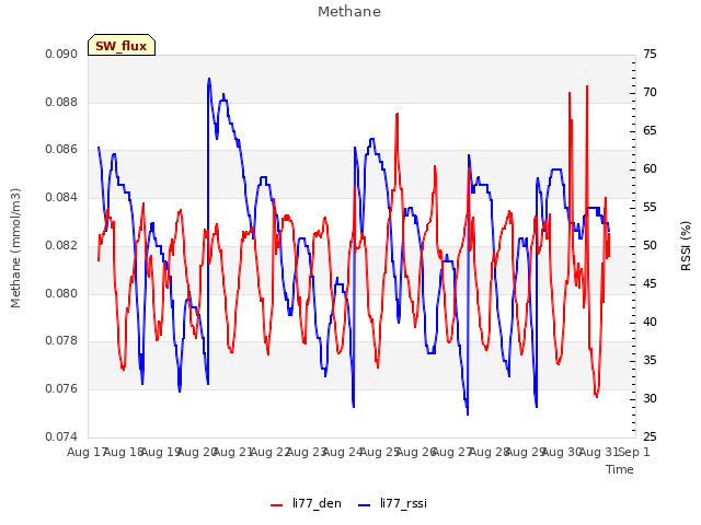 plot of Methane
