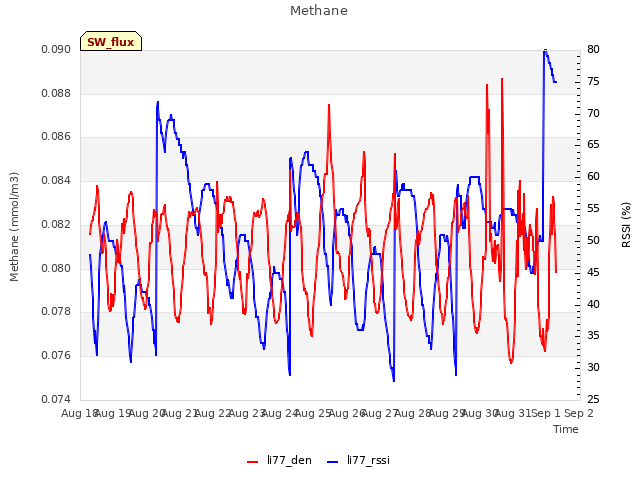 plot of Methane