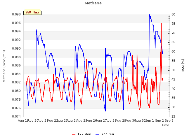 plot of Methane