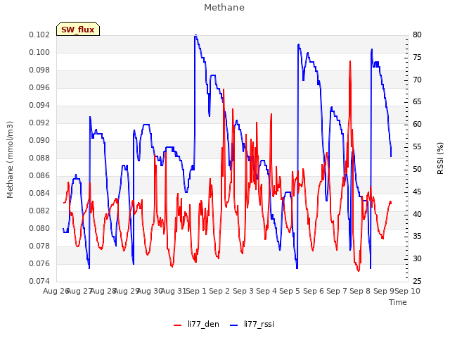 plot of Methane