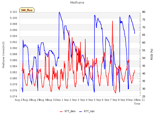 plot of Methane