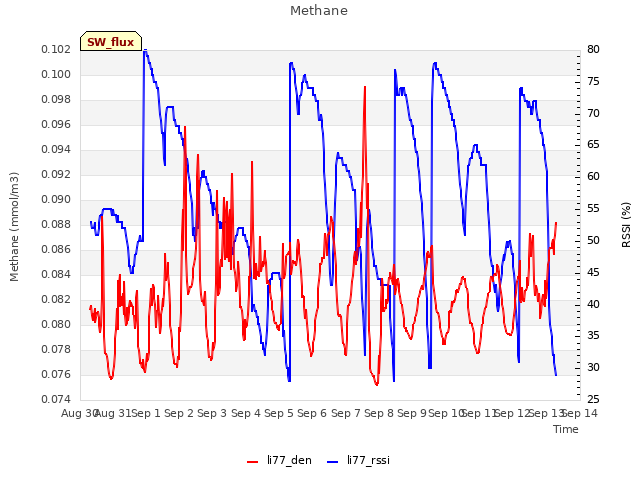 plot of Methane