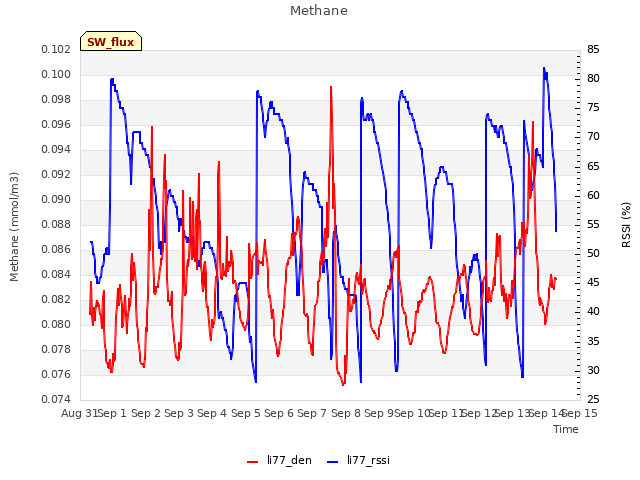 plot of Methane