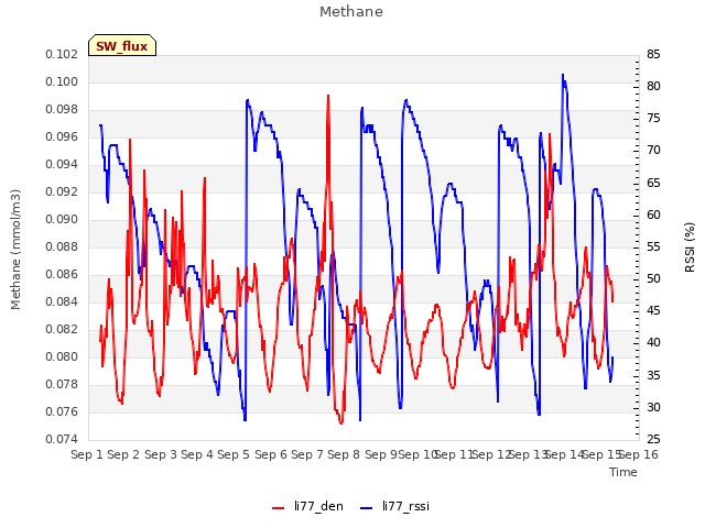 plot of Methane