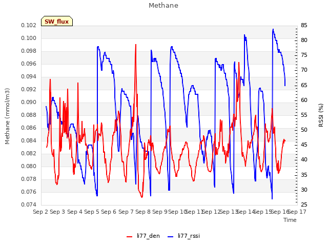 plot of Methane