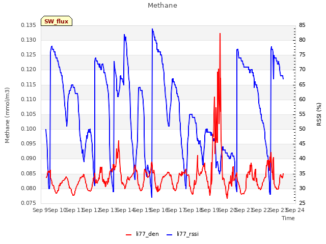 plot of Methane