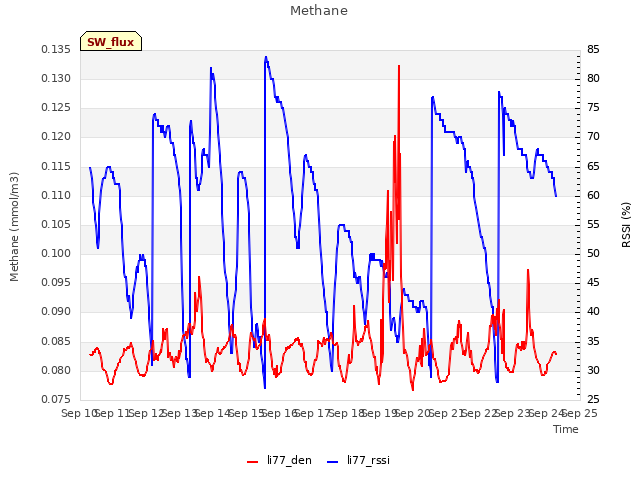 plot of Methane