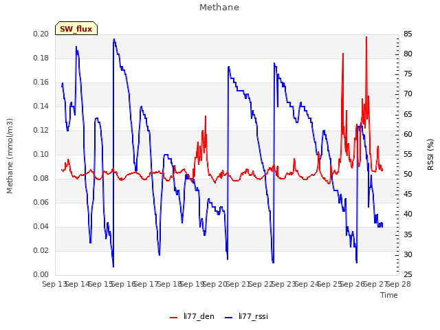 plot of Methane