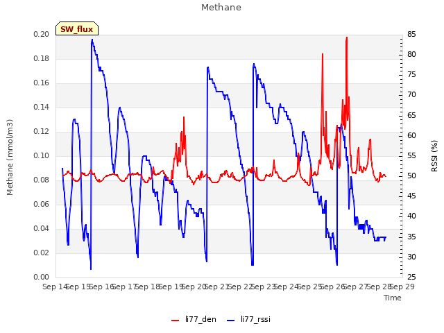 plot of Methane