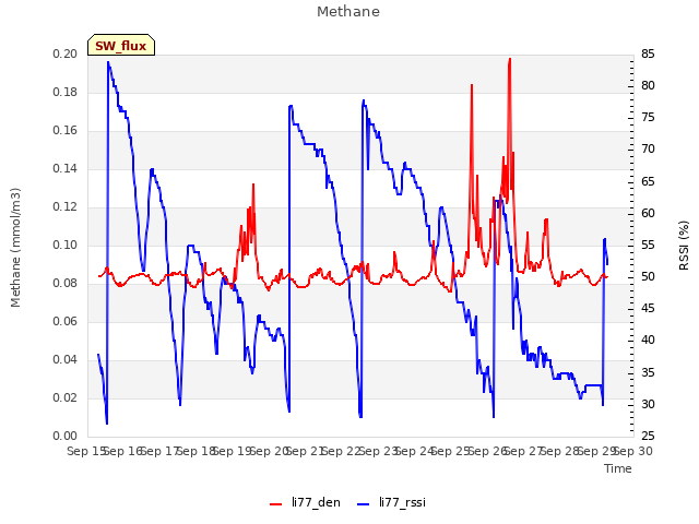 plot of Methane