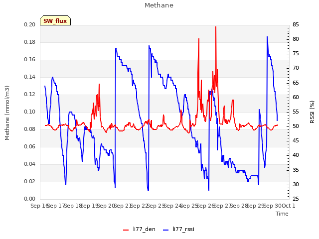 plot of Methane