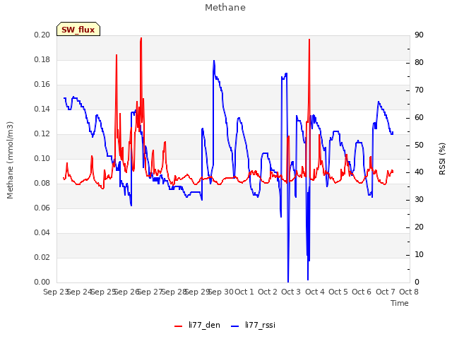 plot of Methane