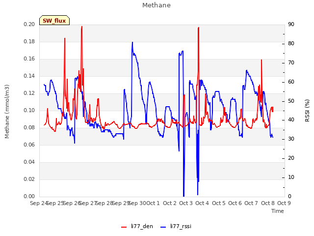 plot of Methane