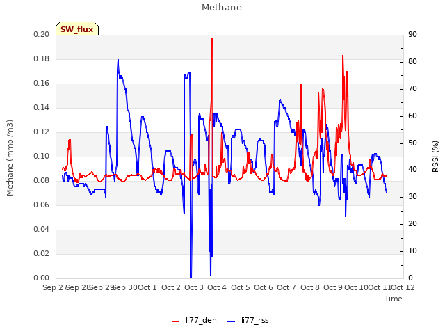 plot of Methane