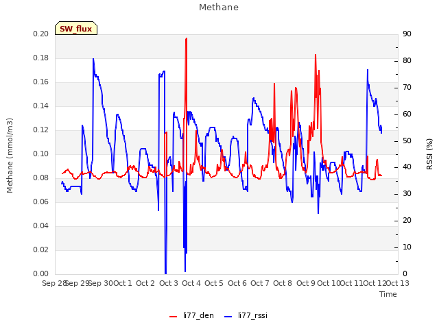 plot of Methane