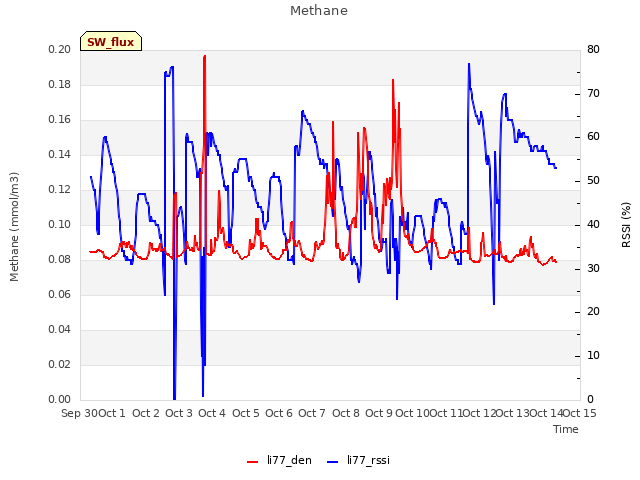 plot of Methane