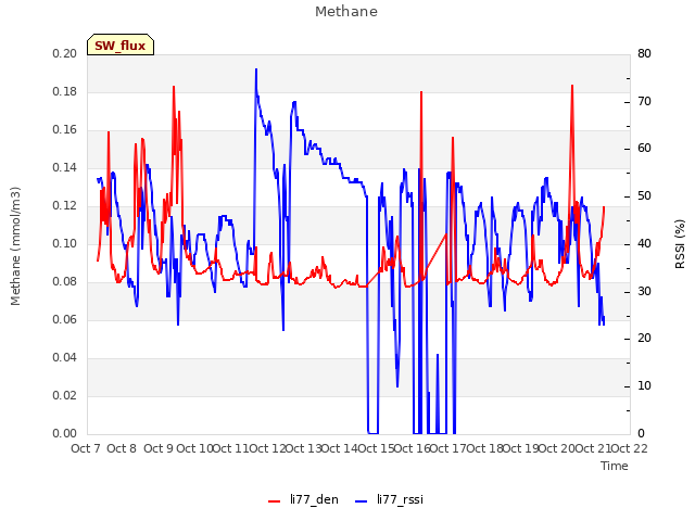 plot of Methane