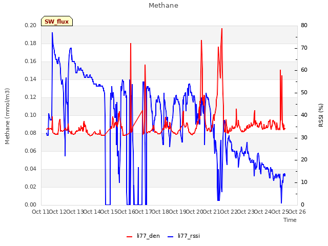 plot of Methane