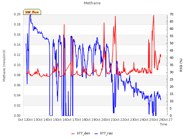 plot of Methane