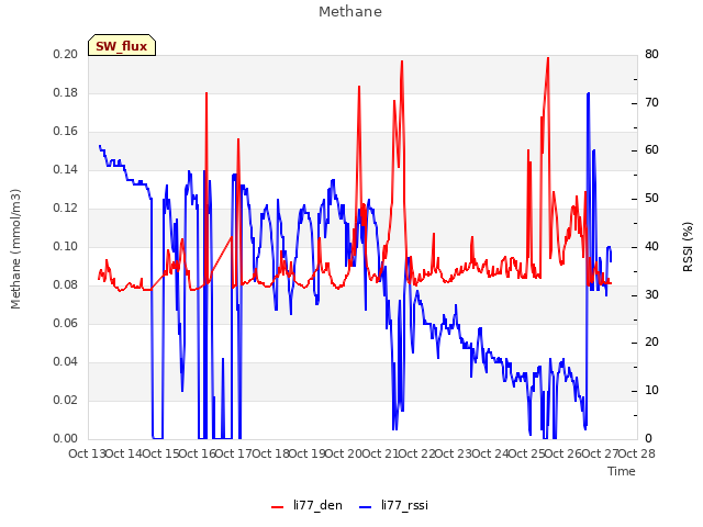 plot of Methane