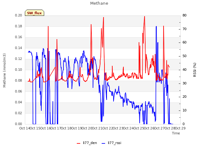 plot of Methane