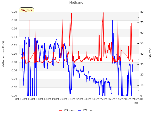 plot of Methane