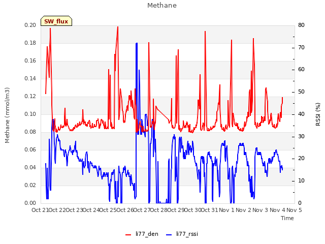 plot of Methane